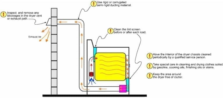dryer safety cpsc dryer safety cpsc